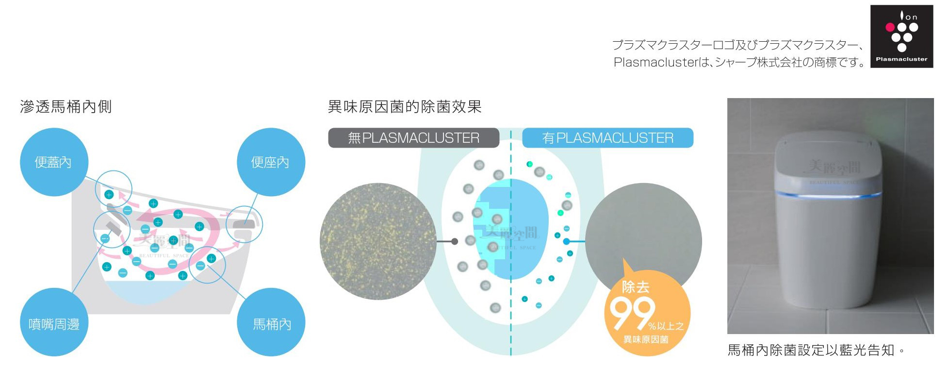 INAX PLASMACLUSTER 除菌離子技術